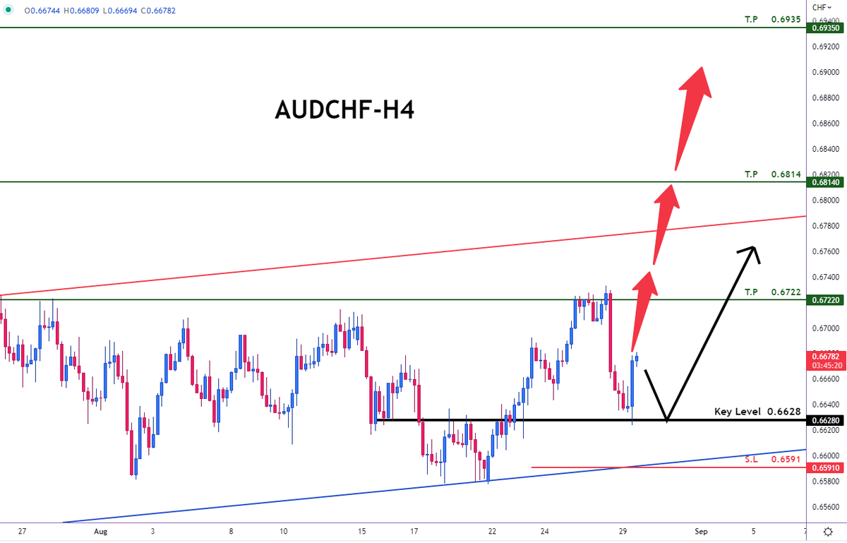 Ticker_Trd's tweet photo. 📍 #AUDCHF
🔰 LONG
🟢Buy Now or Buy at : 0.6628
⛔️Stop Loss : 0.6591
🌀Take Profit 1 : 0.6722
🌀Take Profit 2 : 0.6814
🌀Take Profit 3 : 0.6935
#Ticker_trading #Tradingsignal 📣
#forex #forextrader #forexsignals #forextrading #forexlifestyle #forexlife #forexmarket #forextrade #c https://t.co/Zc8ESK720e
