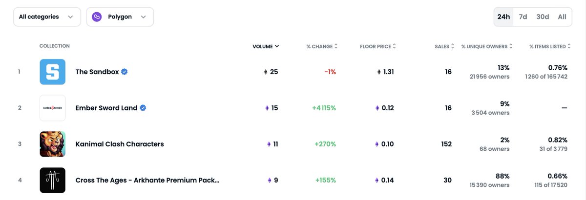 CrossTheAges's tweet photo. 📢 BREAKING: #CrossTheAgesNFT Collection has become the TOP 4 most traded collections on OpenSea alongside @TheSandboxGame &amp; @PlayEmberSword 📈 

17520 packs minted ➡️ Only 118 packs listed (0.67% of supply) 🤯 

 🗓️ EA release is on Sept. 23, you will need a pack to play, hurry! https://t.co/77473vU14B
