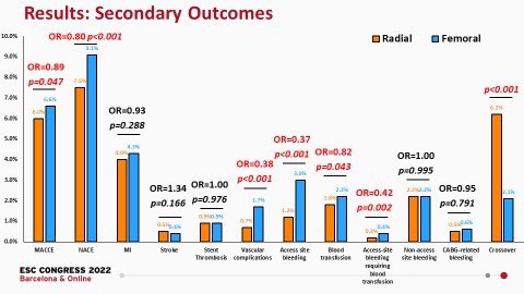 mirvatalasnag's tweet photo. #ESCCongress @PCRonline @escardio

📩#RadialFirst w &amp; w/out PCI associated with reduction of all-cause mortality &amp; major bleeding at 30 days compared w #TFA
📩☠️ benefit in patients w baseline anemia
📩Benefit persisted in subgroups eg women
@GargiuloG83 
@SVRaoMD @ferdikiem https://t.co/mKPWvkiYkJ
