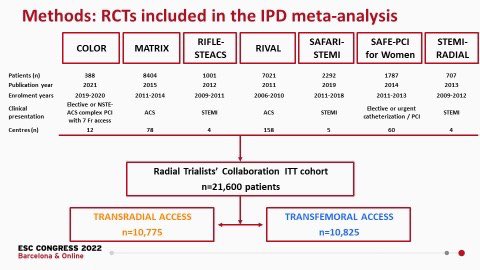 mirvatalasnag's tweet photo. #ESCCongress @PCRonline @escardio

📩#RadialFirst w &amp; w/out PCI associated with reduction of all-cause mortality &amp; major bleeding at 30 days compared w #TFA
📩☠️ benefit in patients w baseline anemia
📩Benefit persisted in subgroups eg women
@GargiuloG83 
@SVRaoMD @ferdikiem https://t.co/mKPWvkiYkJ