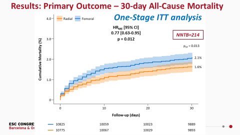 mirvatalasnag's tweet photo. #ESCCongress @PCRonline @escardio

📩#RadialFirst w &amp; w/out PCI associated with reduction of all-cause mortality &amp; major bleeding at 30 days compared w #TFA
📩☠️ benefit in patients w baseline anemia
📩Benefit persisted in subgroups eg women
@GargiuloG83 
@SVRaoMD @ferdikiem https://t.co/mKPWvkiYkJ