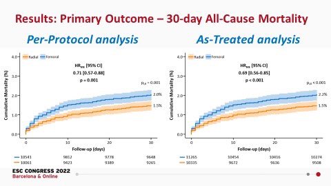 mirvatalasnag's tweet photo. #ESCCongress @PCRonline @escardio

📩#RadialFirst w &amp; w/out PCI associated with reduction of all-cause mortality &amp; major bleeding at 30 days compared w #TFA
📩☠️ benefit in patients w baseline anemia
📩Benefit persisted in subgroups eg women
@GargiuloG83 
@SVRaoMD @ferdikiem https://t.co/mKPWvkiYkJ