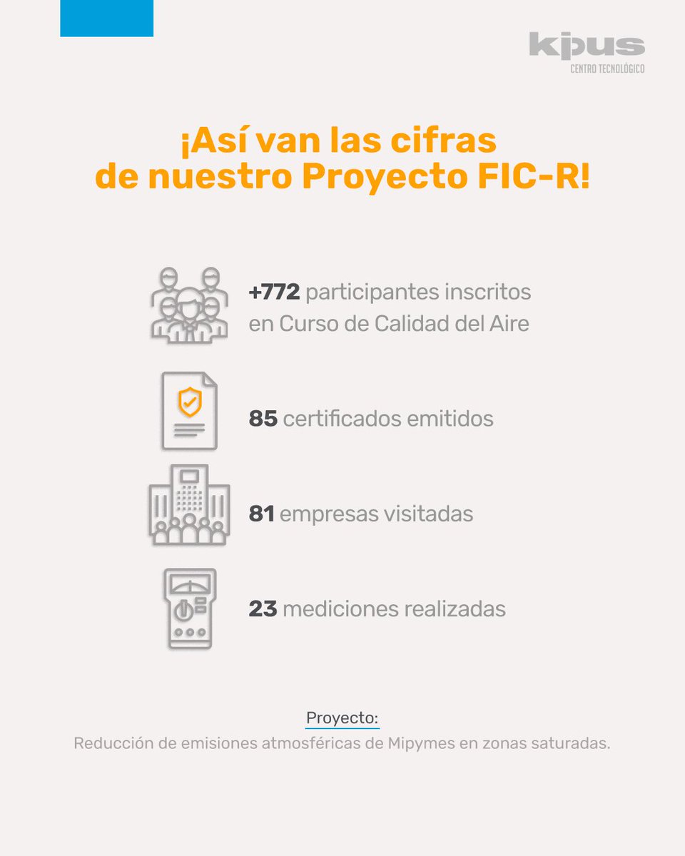 kipus_utalca's tweet photo. Nuestro Proyecto FIC-R financiado por el Gobierno Regional del Maule, sigue avanzando en los objetivos planteados. 

Te invitamos a conocer las cifras que hemos alcanzado hasta el momento.

#Kipus #Cifras #ProyectoFIC-R https://t.co/BtCPx5Vt30