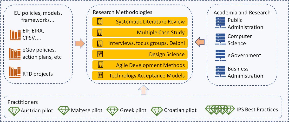 inGOV_project's tweet photo. inGov project follows a multidisciplinary approach. 

EU policy, Research and Practitioners are the three valuable sources of knowledge, equally exploited within and outside our consortium.

#ingovproject #methodology https://t.co/TswYaOanDi