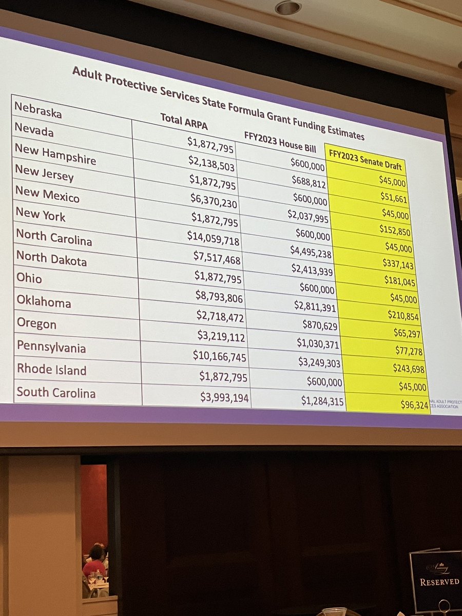 NAPSA_NOW's tweet photo. Inclusion of APS in appropriations bills is important but we need to keep highest number! Make sure to see the advocacy toolkits in the conference app. #APSisAlwaysEssential #IncreaseAPSFundingNow #NAPSAConference2022 @NAPSA_NOW @ElderJustice https://t.co/kmKmyX4wk4