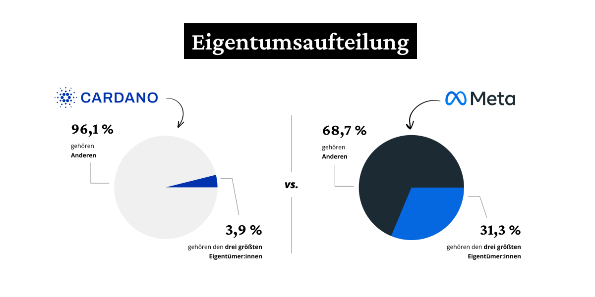 coindex_de's tweet photo. Entscheidungsmonopole vs. dezentrale Entscheidungen: Meta vs. Cardano? 👉🏼 https://t.co/pfhv6t9kHI
#meta #cardano #esg #coindex https://t.co/C2mSlAzQgU