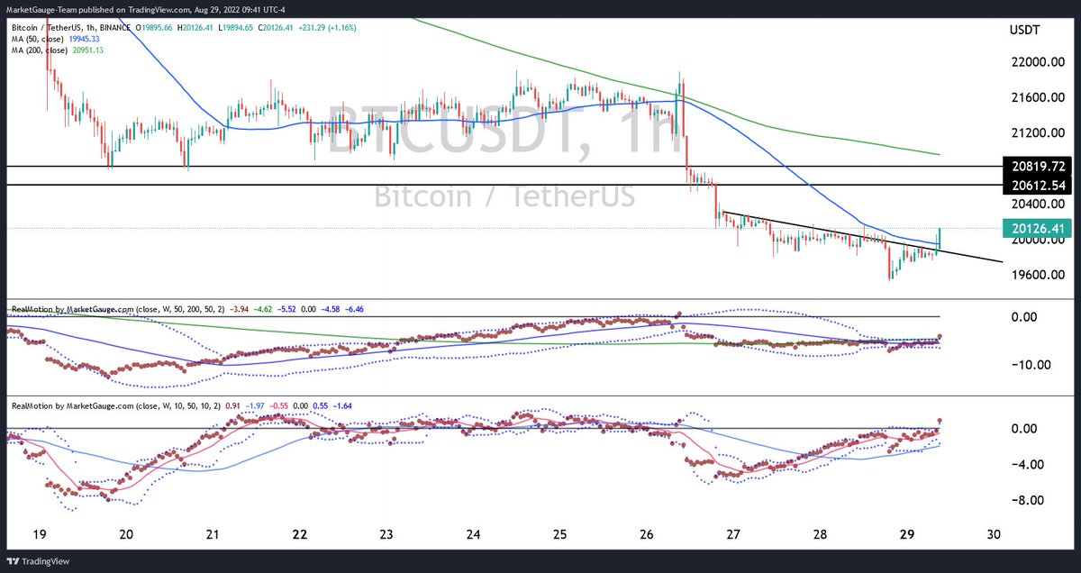 MGCryptopulse's tweet image. Price looks promising for $BTC on a 1 hour time frame clearing resistance, but momentum already looks a bit oversold according to our RealMotion indicator.. unlikely to break back over $21,000 / 200-period ma