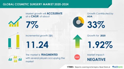 OfficialMein's tweet photo. #CosmeticSurgery Market to Grow by $ 11.24 Billion During 2020-2024 🏥♥️

https://t.co/Si4inW90gr

#beauty #Bitcoin #crypto #bnb #cosmetic #metaverse https://t.co/uYyq3gohEH