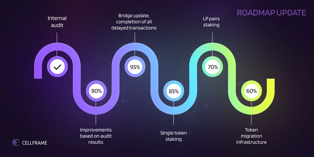 cellframenet's tweet photo. ✈️ Keeping you posted on our progress! #cell #cellframe #roadmap #blockchain https://t.co/8hbs2XHg7M