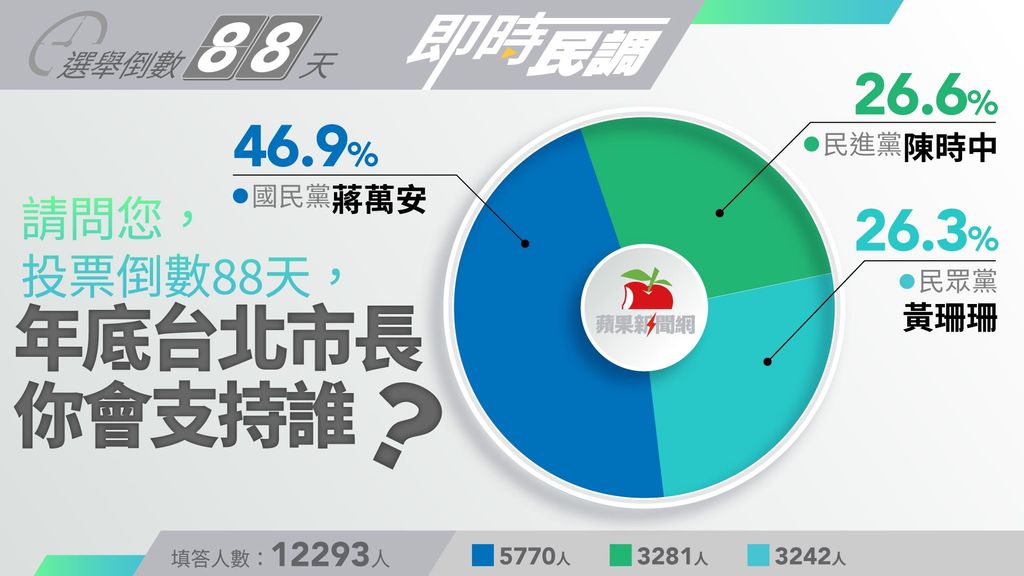 蘋果民調｜北市「三腳督」成形 蔣萬安獲近47%網友支持一馬當先 →→ https://t.co/91QYoAnZxB