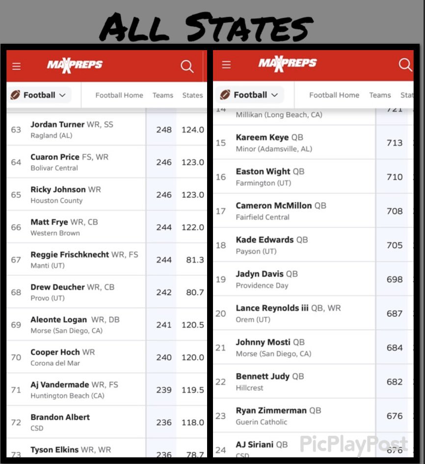Andrelogan619's tweet photo. GREAT WAY TO START THE SEASON: In SD two @morse_football receivers in top 10 @AleonteLogan @Kantholdjayy QB @JohnnyMosti13 leading the way. Ranks from SD to ALL States. @Daygofootball @SDFNLMagazine @KUSIPPR @WBKsports @sdfootball @SDPreps @CalHiSports KEEP IT UP YOUNG MEN! https://t.co/MbliaR0nB9
