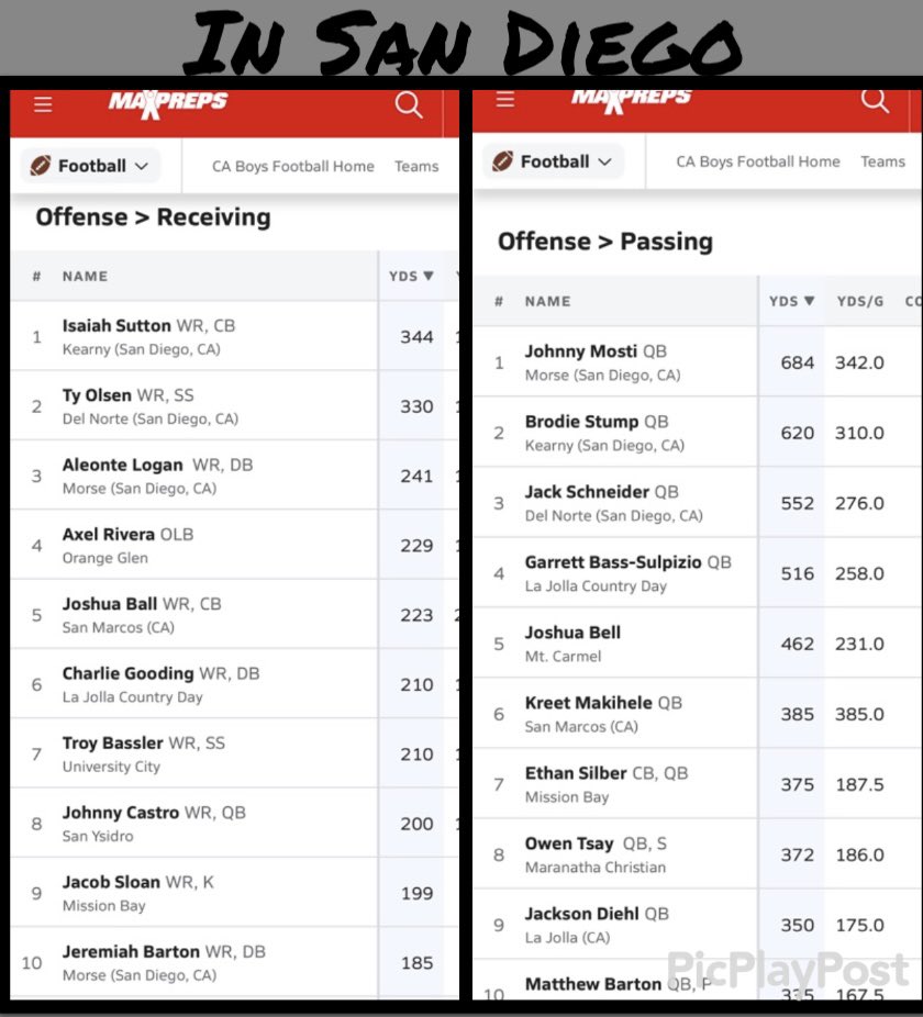 Andrelogan619's tweet photo. GREAT WAY TO START THE SEASON: In SD two @morse_football receivers in top 10 @AleonteLogan @Kantholdjayy QB @JohnnyMosti13 leading the way. Ranks from SD to ALL States. @Daygofootball @SDFNLMagazine @KUSIPPR @WBKsports @sdfootball @SDPreps @CalHiSports KEEP IT UP YOUNG MEN! https://t.co/MbliaR0nB9