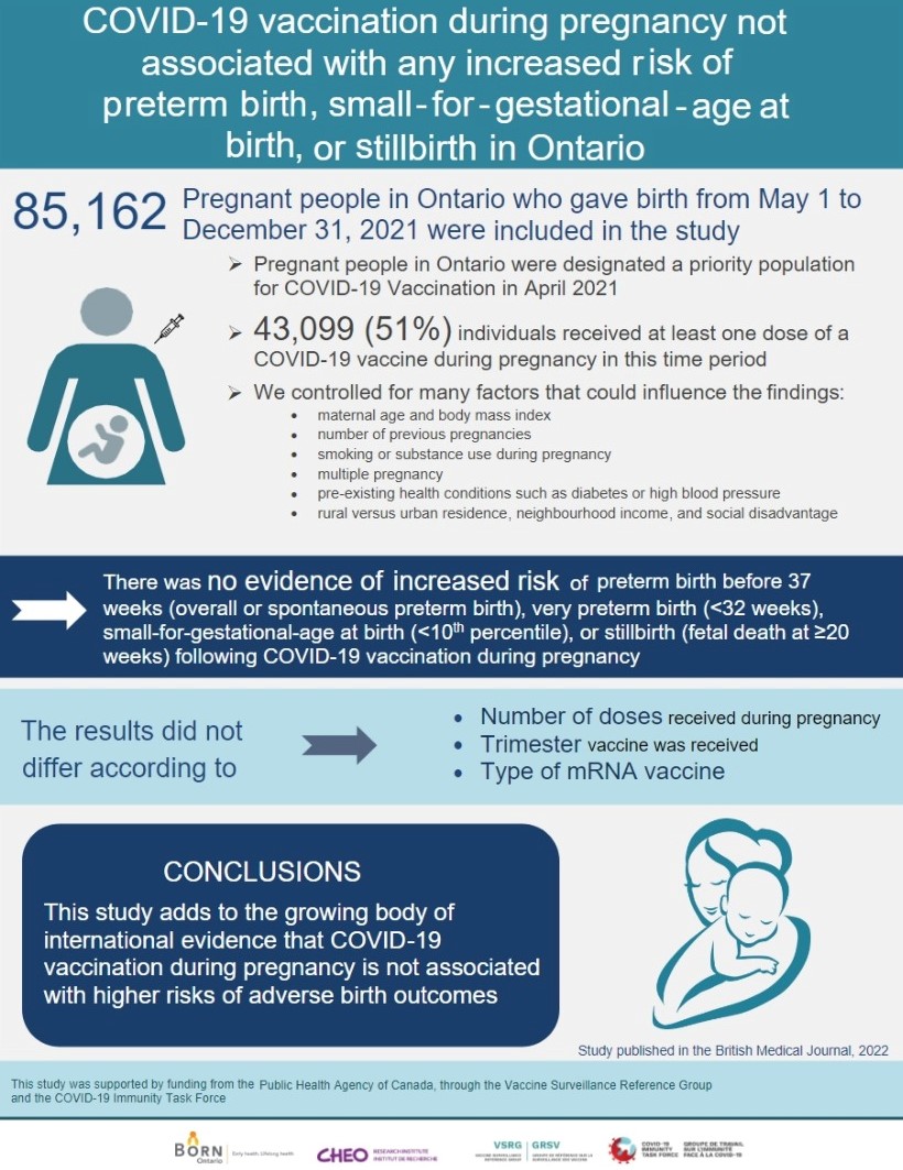 Congratulations to <a href="/CHEO/">CHEO Ottawa</a> Research Institute and <a href="/BORNOntario/">BORN Ontario</a> on their publication in the British Medical Journal.  "COVID-19 vaccination during pregnancy is not associated with higher risk of adverse birth outcomes."  Definitive, timely and Canadian - the value of science.