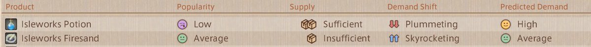 UndyingAshley's tweet photo. Square Enix please kindly explain to me what in the seven hells is even happening? 

Who thought this would be good to include in the turn your brain off farming sim side content?

Why is the demand shift seemingly random and have basically no correlation to the predicted demand? https://t.co/zg97lIXeC3