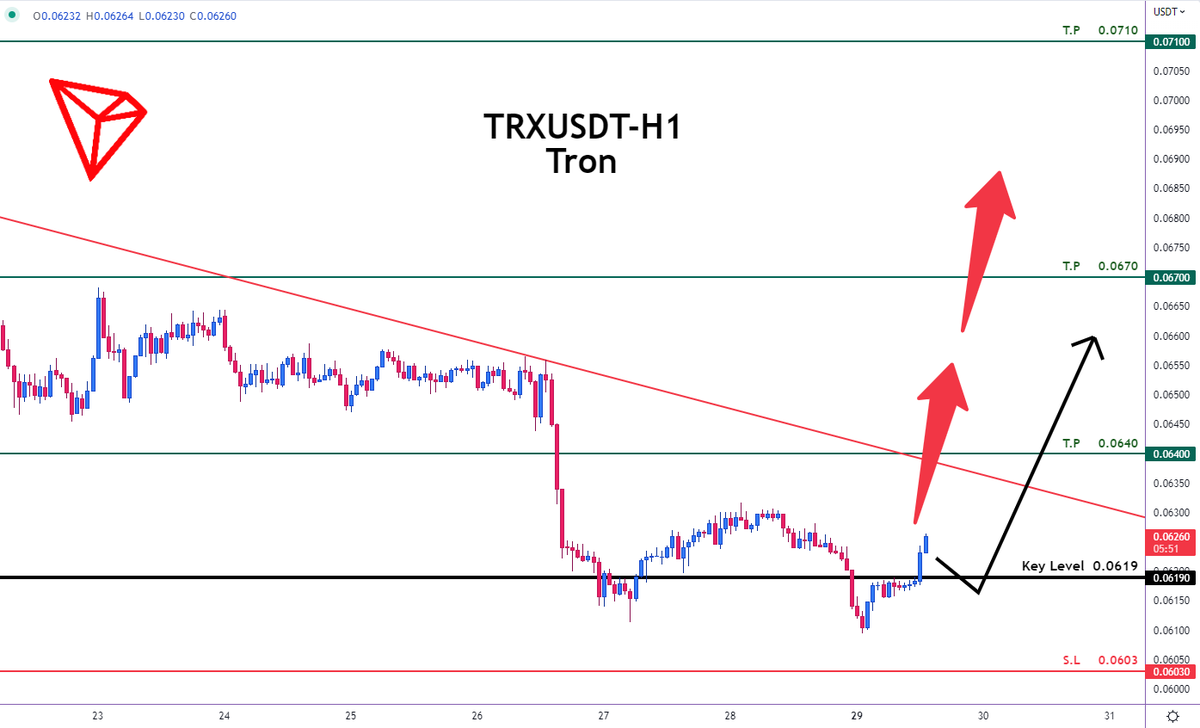 Ticker_Trd's tweet photo. 📍 #TRXUSDT - Tron
🔰 LONG
🟢Buy Now or Buy at : 0.0619
⛔️Stop Loss : 0.0603
🌀Take Profit 1 : 0.0640
🌀Take Profit 2 : 0.0670
🌀Take Profit 3 : 0.0710
#Ticker_trading #Tradingsignal 📣
#cryptocurrency #crypto #cryptotrading #cryptonews #cryptoart #cryptoworld #cryptomining https://t.co/v2Orq8QEoo