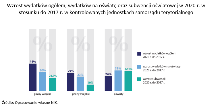 Choć subwencja oświatowa rosła, jeszcze szybciej rosły wydatki. NIK sprawdziła z jakimi problemami borykają się samorządy w związku z finansowaniem szkół i przedszkoli. W badanym okresie głównie brakowało nauczycieli i środków na duże inwestycje budowlane.nik.gov.pl/aktualnosci/wc…