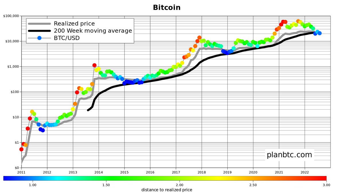 DiscoverCrypto's tweet photo. Chart posted by @100trillionUSD. Imo this shows we still have a while to go. Notice the length of the blue dots in previous $BTC cycles. 

Long ways to go for #Bitcoin recovery. I know that isn’t good news for those who bought in 2021. https://t.co/doyTiotveI