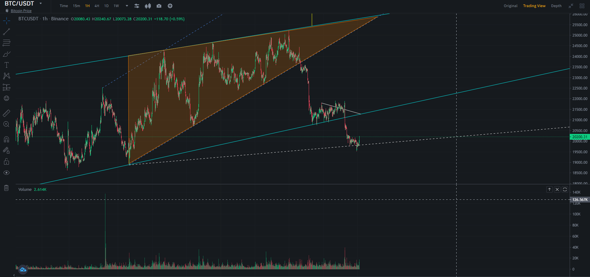 $BTC Broke $21150 support and is testing $20.000. Very likely it keeps beaking it down. Bears still dominating. If it breaks we can expect new target to be $17.500.