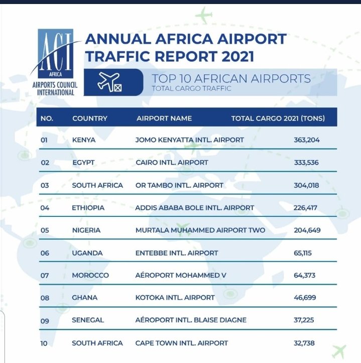 APTcoms's tweet photo. Uganda's #EntebbeAirport ranked number 6 in Total cargo traffic ahead of SouthAfrica's #CapeTownInternationalAirport who are ranked number 10.
Rankings by the @ACIWorld in their
Annual Africa Airport traffic report 2021.
#AptDates https://t.co/I5zkPQCBFN