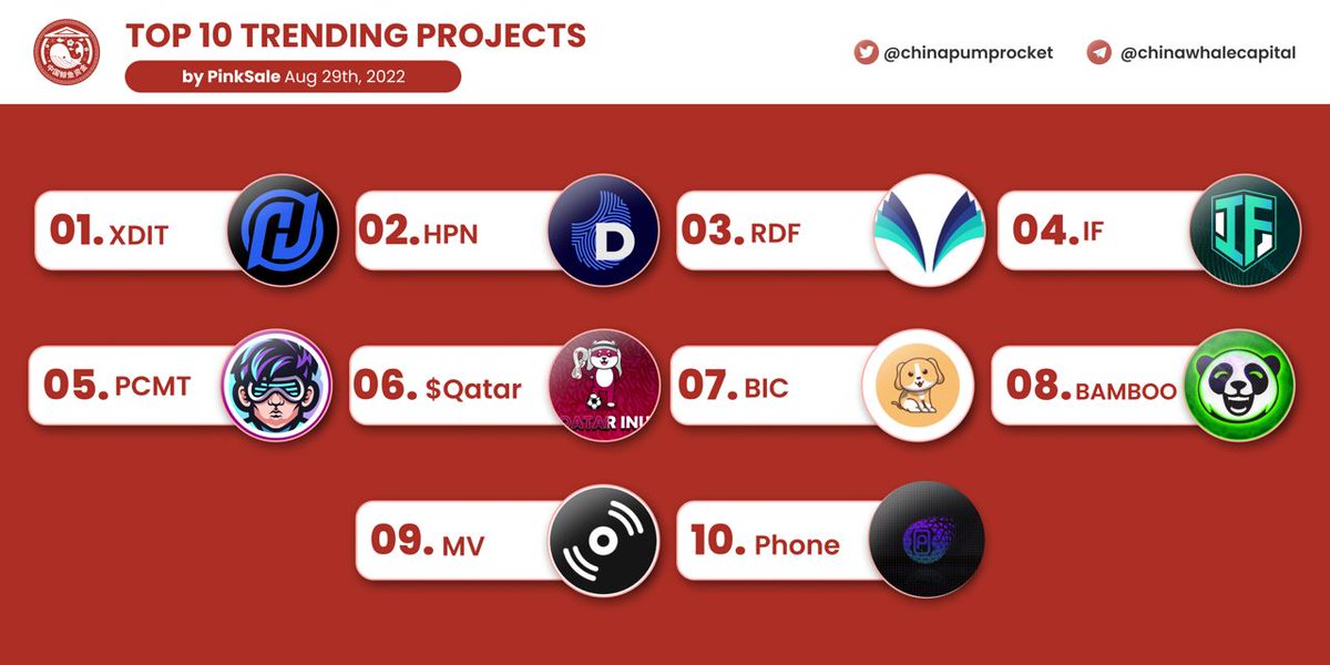 chinapumprocket's tweet photo. 🏆 TOP 10 TRENDING PROJECTS according to https://t.co/ySHD3YlpYN
🥇#XDIT
🥈#HPN
🥉 #RDF
4️⃣ #IF
5️⃣ #PCMT
6️⃣ #QATAR
7️⃣ #BIC
8️⃣ #BAMBOO
9️⃣ #MV
🔟 #PHONE
▶️ Source: https://t.co/7X0Jhw2H1j
▶️ Join us for more gems:
https://t.co/D1aT0RhPJL https://t.co/sZD0CBsHel