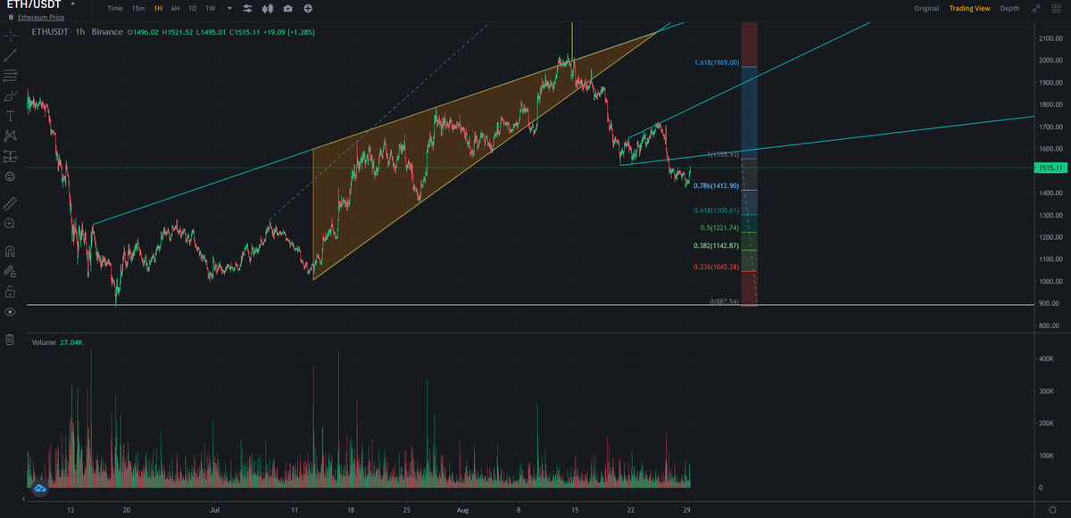 $ETH also breakaing supports. New target $1.350