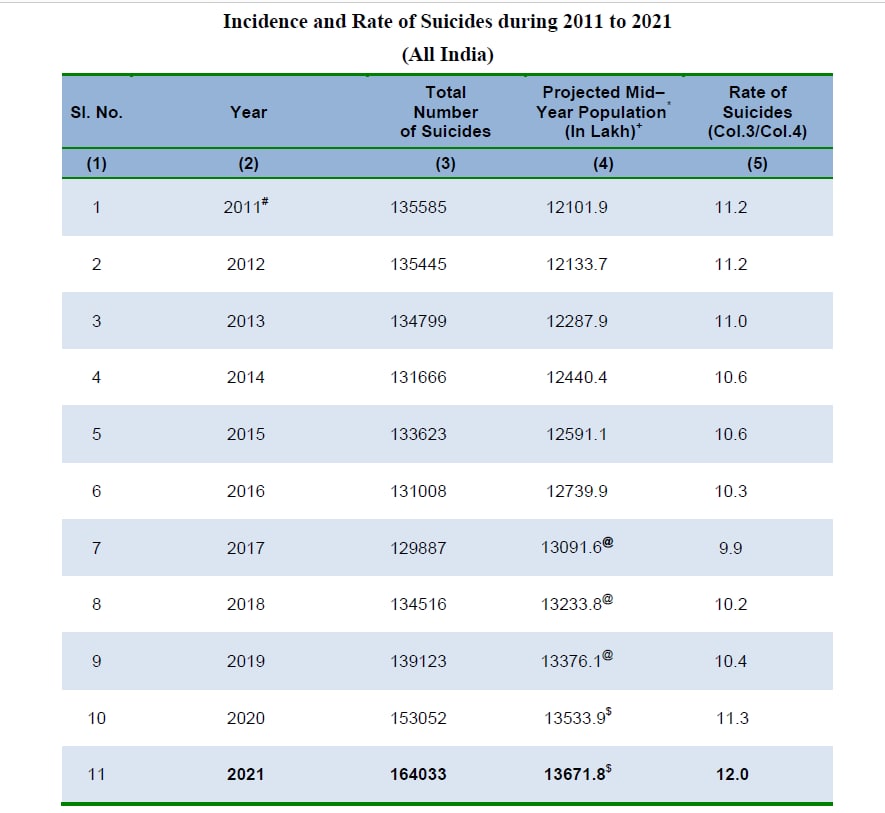 Quick Thread: NCRB published 2021 suicide data today. Grim reading. Highlights:
After ↑10% in 2020, suicides ↑7.2℅ in 2021. 164033 suicides→450 suicides/day. Suicide rate is now above 2011 rate - so all reduction gains lost. In absolute nos, 28500 suicides > 2011 +++