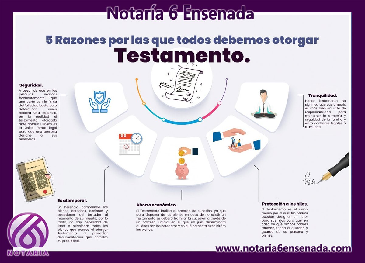 Notaria6Ens's tweet photo. 5 Razones por las que todos debemos otorgar Testamento.
Seguridad. 
Es atemporal. 
Ahorro económico. 
Protección a los hijos. 
Tranquilidad. 
#testamento #testador #notaria #notario #notariapublica #notariopublico #familia #FelizLunes https://t.co/t5JvLQFxdm