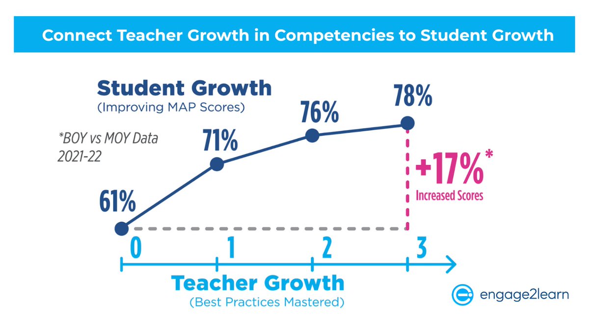engage_learning's tweet photo. What if you could support & retain your teachers while growing your students? With Smart Professional Learning, you can! Check out this impact graph on how students thrive when you make a shift in #PD.
#smartprofessionallearning #edleaders #edchat https://t.co/EmKCiJK8NJ https://t.co/N4RFKQl0FP