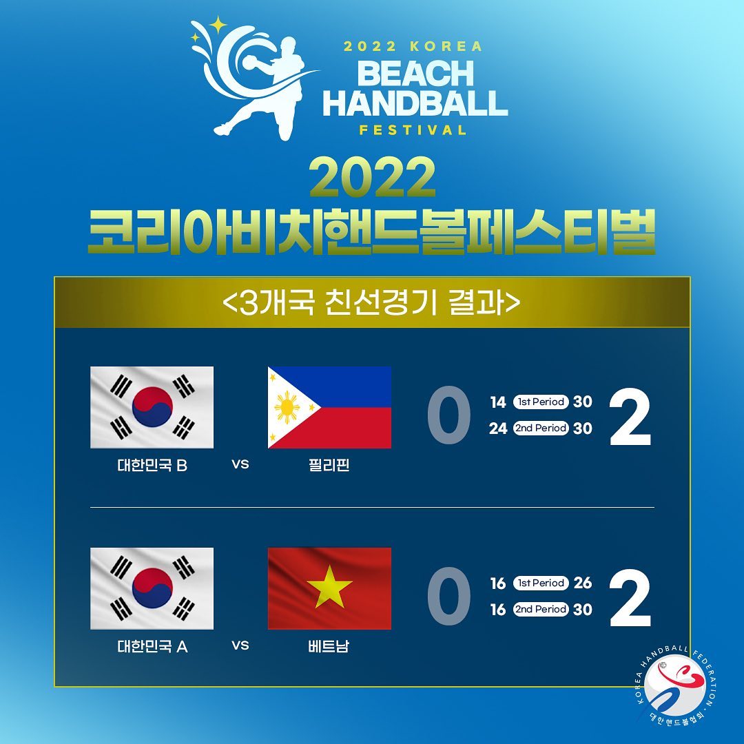sea_sports_news's tweet photo. 🤾‍♂ Handball | Congratulations to Team Philippines 🇵🇭 &amp; Team Vietnam 🇻🇳 for the good results at the 2022 Korea Beach Handball Festival! Check results below.

Follow us on FB: https://t.co/bgK15ZuTin
#TeamPhilippines
#TeamVietnam 
#SEASN https://t.co/xfUjuTFpQo