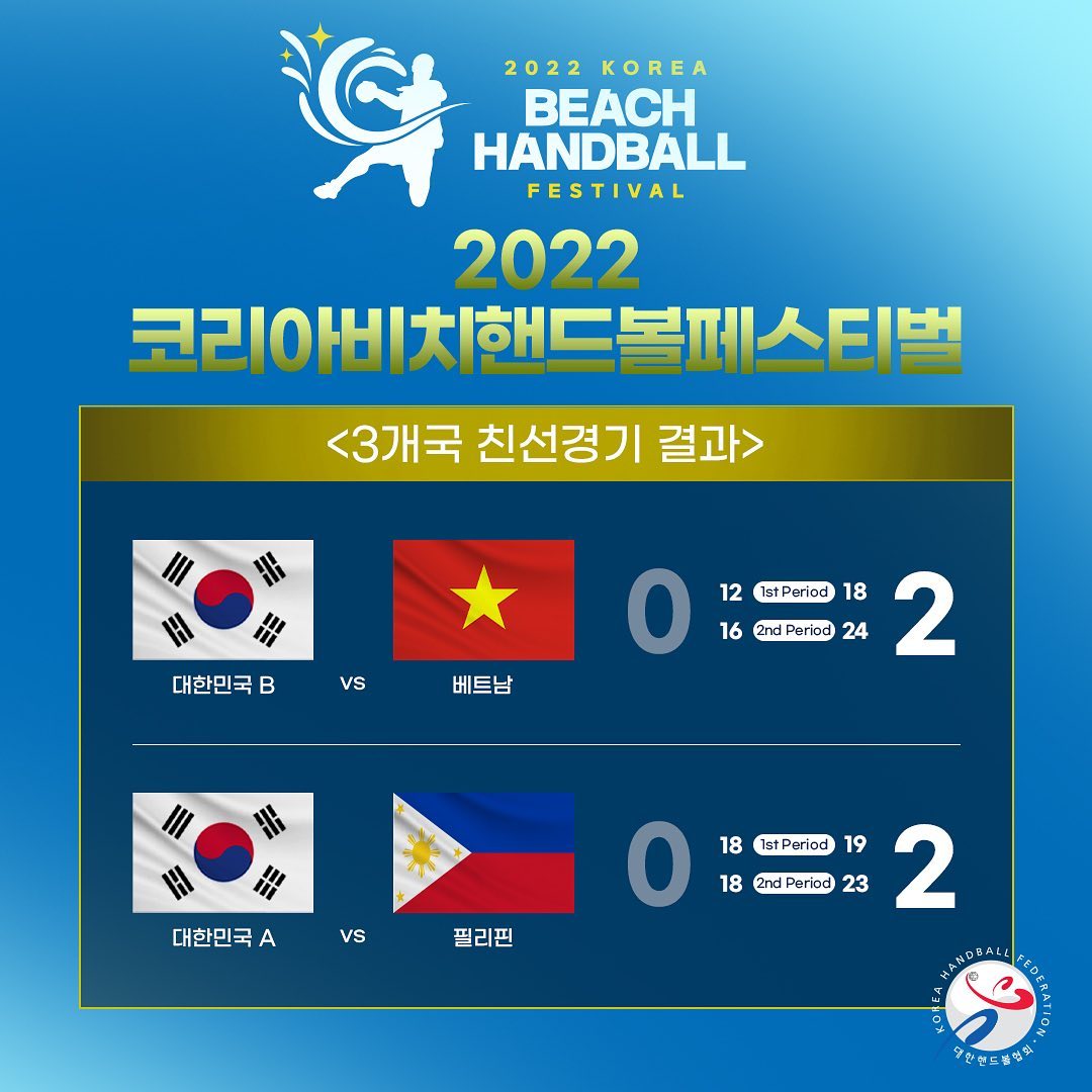 sea_sports_news's tweet photo. 🤾‍♂ Handball | Congratulations to Team Philippines 🇵🇭 &amp; Team Vietnam 🇻🇳 for the good results at the 2022 Korea Beach Handball Festival! Check results below.

Follow us on FB: https://t.co/bgK15ZuTin
#TeamPhilippines
#TeamVietnam 
#SEASN https://t.co/xfUjuTFpQo