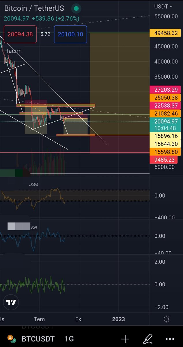 CryptoBarss's tweet photo. 📢 #BTC 25k daki % 24lük düşüşü önceden söylemiştim işlem olarak da vermiştim umarım degerlendiren olmuştur.
Son haberlere ve madencileri takip ederek güncel beklentim bu yönde
( Sonradan değişebilir)❗
@TraderLeevis 
@CryptoErge 
@CryptoJobs3 
@coco_traders 
@CryptoGlazed https://t.co/wYSh2t7RV0