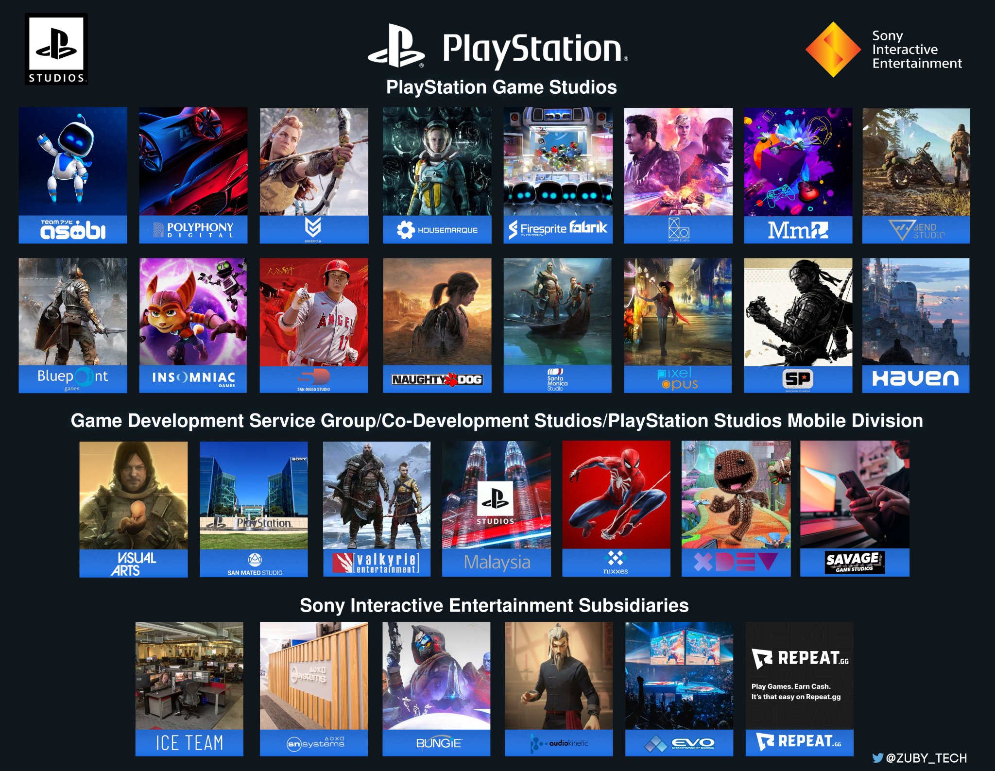 Zuby_Tech on X: PlayStation 2022 News Timeline: Every Announcement, Event,  News, Product, Sales Milestones And More: December Has Had The Most News:  #PS5 #PlayStation5 #PlayStation #PlayHasNoLimits #DualSense   / X