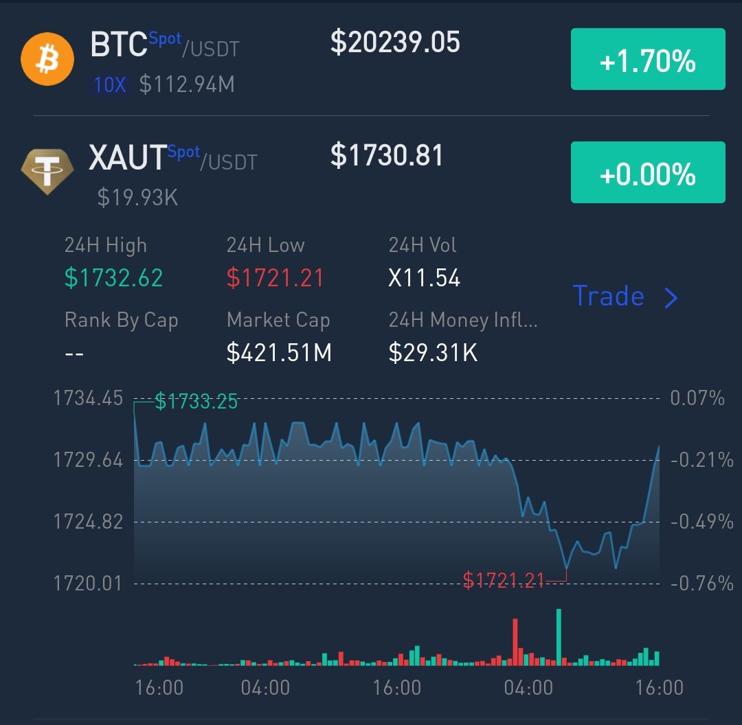 I'm pretty sure BTC is following the price of Gold 🪙