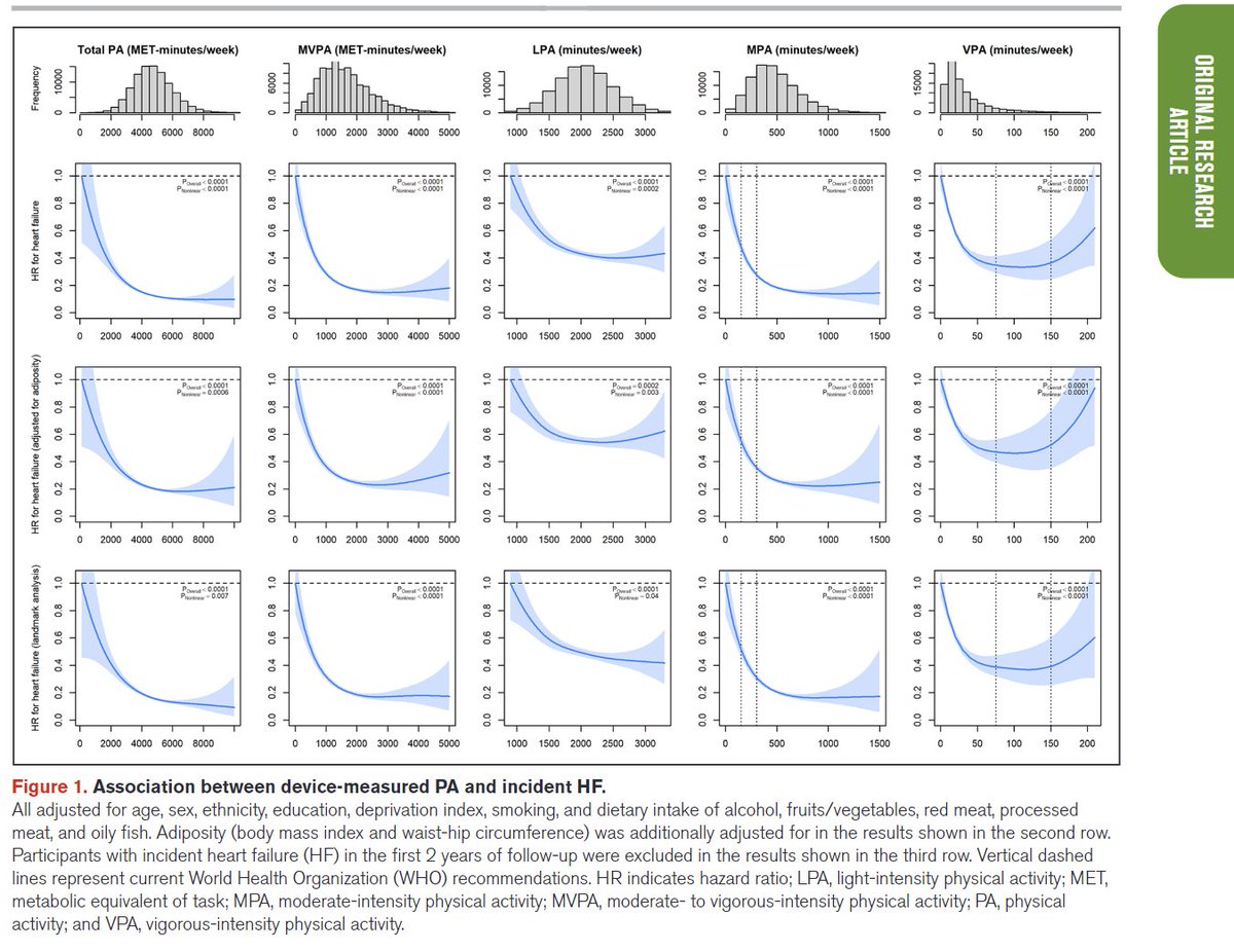 carloscelism's tweet photo. Strong Association Between Device-Measured Physical Activity and Incident Heart Failure published today in @CircAHA. Fantastic work led by @fredho42 #glasgowuni #UKBiobank #IHW #ICAMs 

Link 👉https://t.co/rFSOsF8jWA https://t.co/aFfhD9KxSS