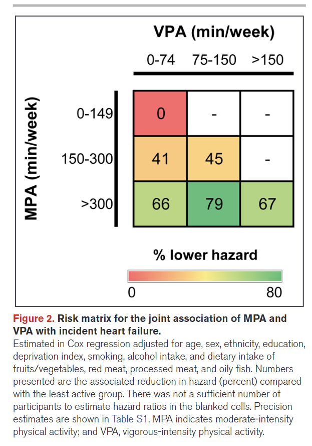 carloscelism's tweet photo. Strong Association Between Device-Measured Physical Activity and Incident Heart Failure published today in @CircAHA. Fantastic work led by @fredho42 #glasgowuni #UKBiobank #IHW #ICAMs 

Link 👉https://t.co/rFSOsF8jWA https://t.co/aFfhD9KxSS