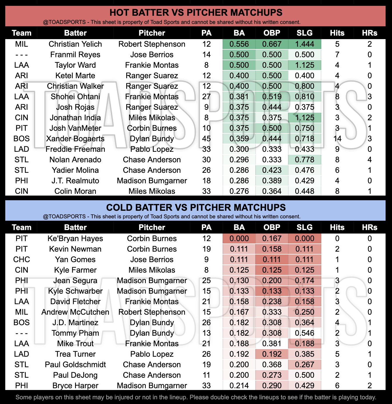 Toad on twitter mlb batter vs pitcher data 8 29 2022 https t co