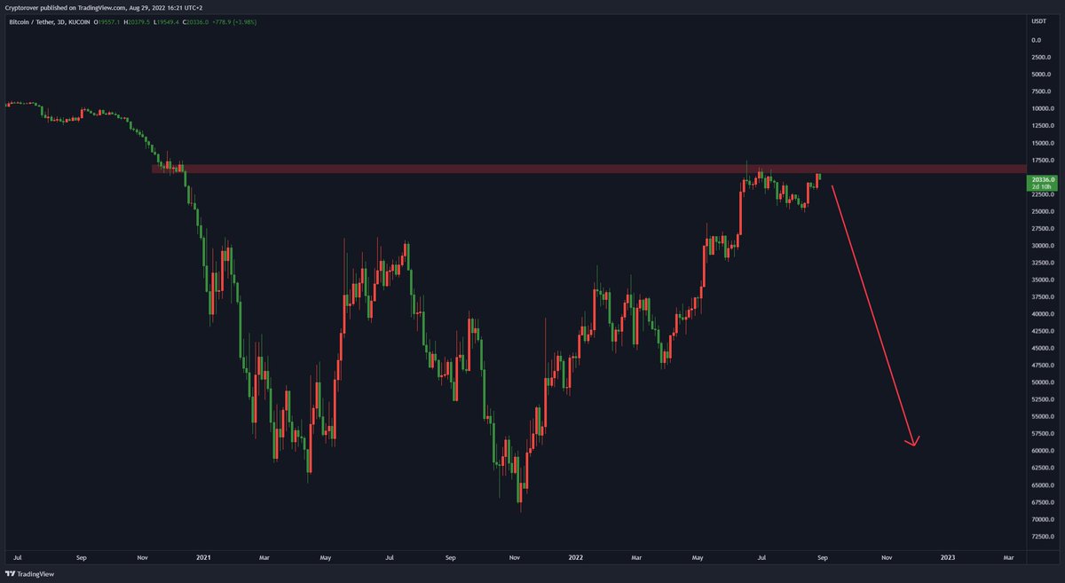 I think #Bitcoin is about to crash massively! 👇😳