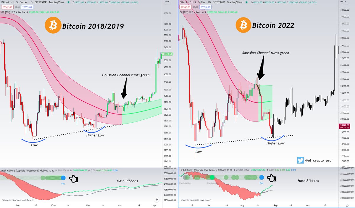 el_crypto_prof's tweet photo. $BTC #Bitcoin 

Two powerful indicators have recently flashed, just like in 2018/2019.

The buy signal in the Hash Ribbon has been flashed AND the Gaussian Channel has turned green.

In '18-'19 this not only confirmed the absolute bottom, but led to a rally from 3k to over 60k. https://t.co/Ai57fWpUPZ