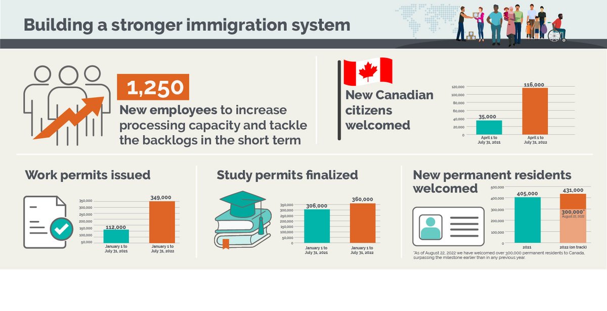 SeanFraserMP's tweet photo. Canada is a top destination for people around the 🌎

We've been taking concrete steps to strengthen our immigration system and reduce the backlog, to help address our labour shortage and reunite families ⬇️ https://t.co/uVimuO7fWw