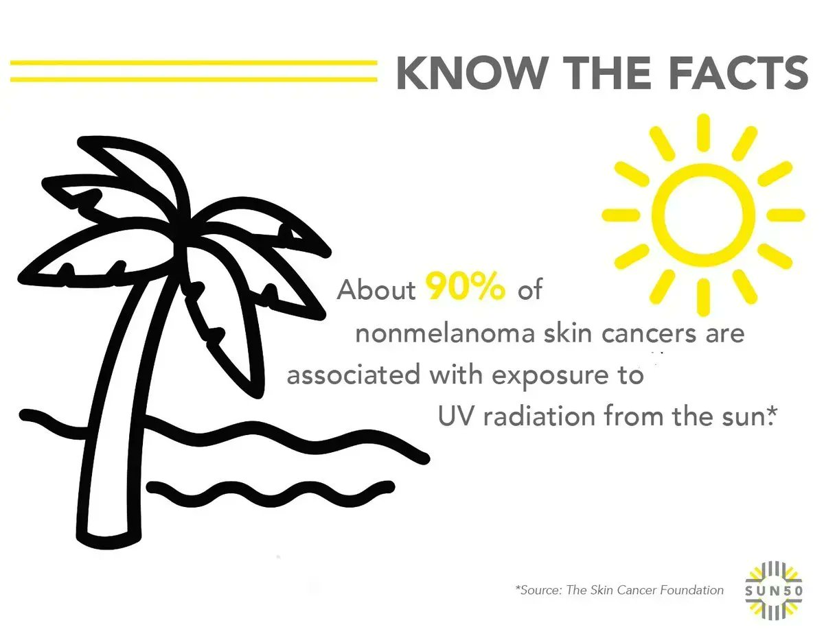 SUN50com's tweet photo. The vast majority of melanomas are caused by the sun. Even worse, indoor tanning devices can emit UV radiation in amounts 10-15 times higher than the sun at its peak intensity. Adopt sun safety practices and #SpreadTheWord to potentially save someone's life! #dermtwitter https://t.co/xiN5SEJLAY