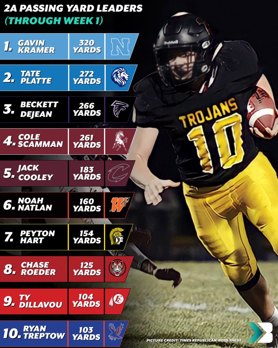 Bound_IA's tweet photo. 2𝘼 𝙋𝘼𝙎𝙎𝙄𝙉𝙂 𝙔𝘼𝙍𝘿 𝙇𝙀𝘼𝘿𝙀𝙍𝙎

• Gavin Kramer (@GavinKr23271605) leads the way with 320 🔥

📸: @RossThedeTR/@marshalltowntr https://t.co/afQHb35lpi