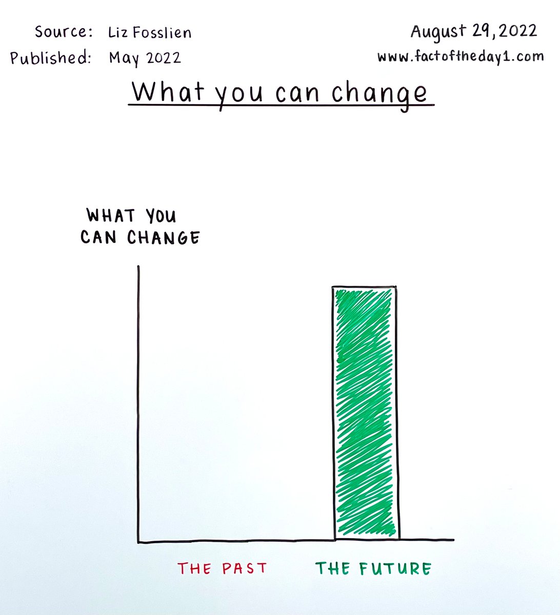 You can't go back and change the beginning, but you can start where you are and change the ending.

Read the full fact here: factoftheday1.com/p/august-29-wh…

#Change  #Future  #Past