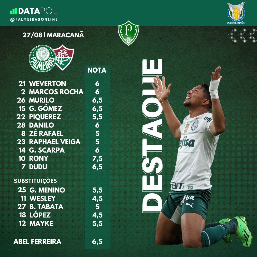 palmeirasonline's tweet photo. Palmeiras saiu com empate em jogo histórico pelo golaço de Rony.
Confira as notas da partida e dê sua opinião.
#Palmeiras #palmeirasonline #DataPOL https://t.co/G4c2D8HQgv