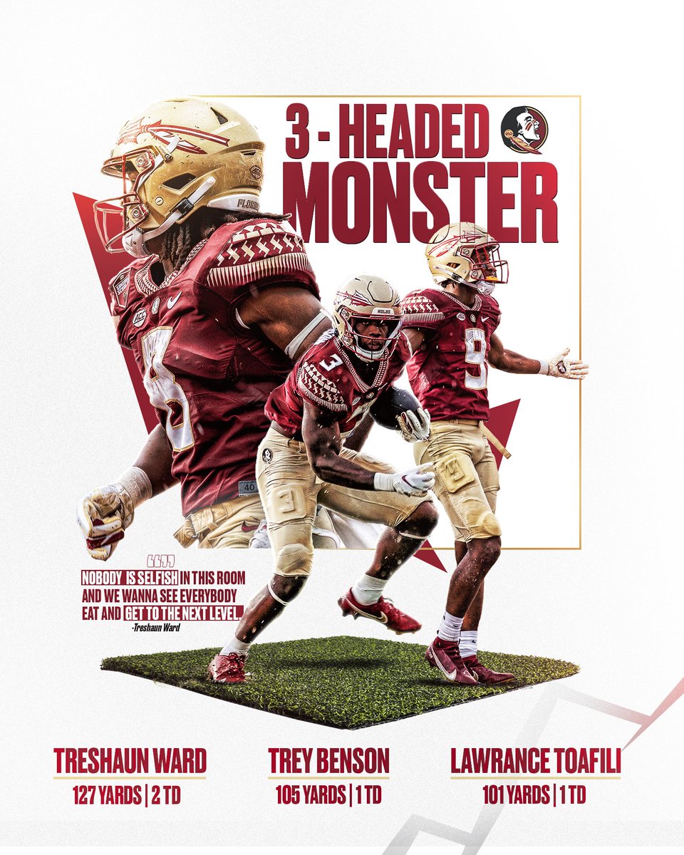 Not 1, not 2, but - for the first time in program history (and first time by an <a href="/ACCFootball/">ACC Football</a> team since 2018) - 

3️⃣ 100-yard rushers in the same game

#NoleFamily | #KeepCLIMBing