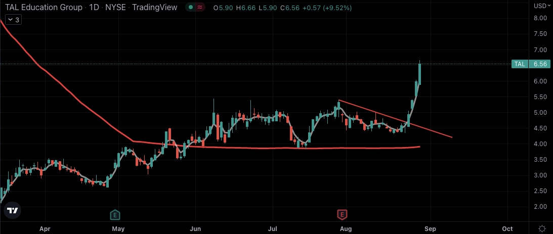 ufinz_com's tweet photo. TAL EDUCATION GROUP $TAL #TALEDUCATION
#trading #stocks #markets #stockmarket #investing https://t.co/swPTfB9ijj