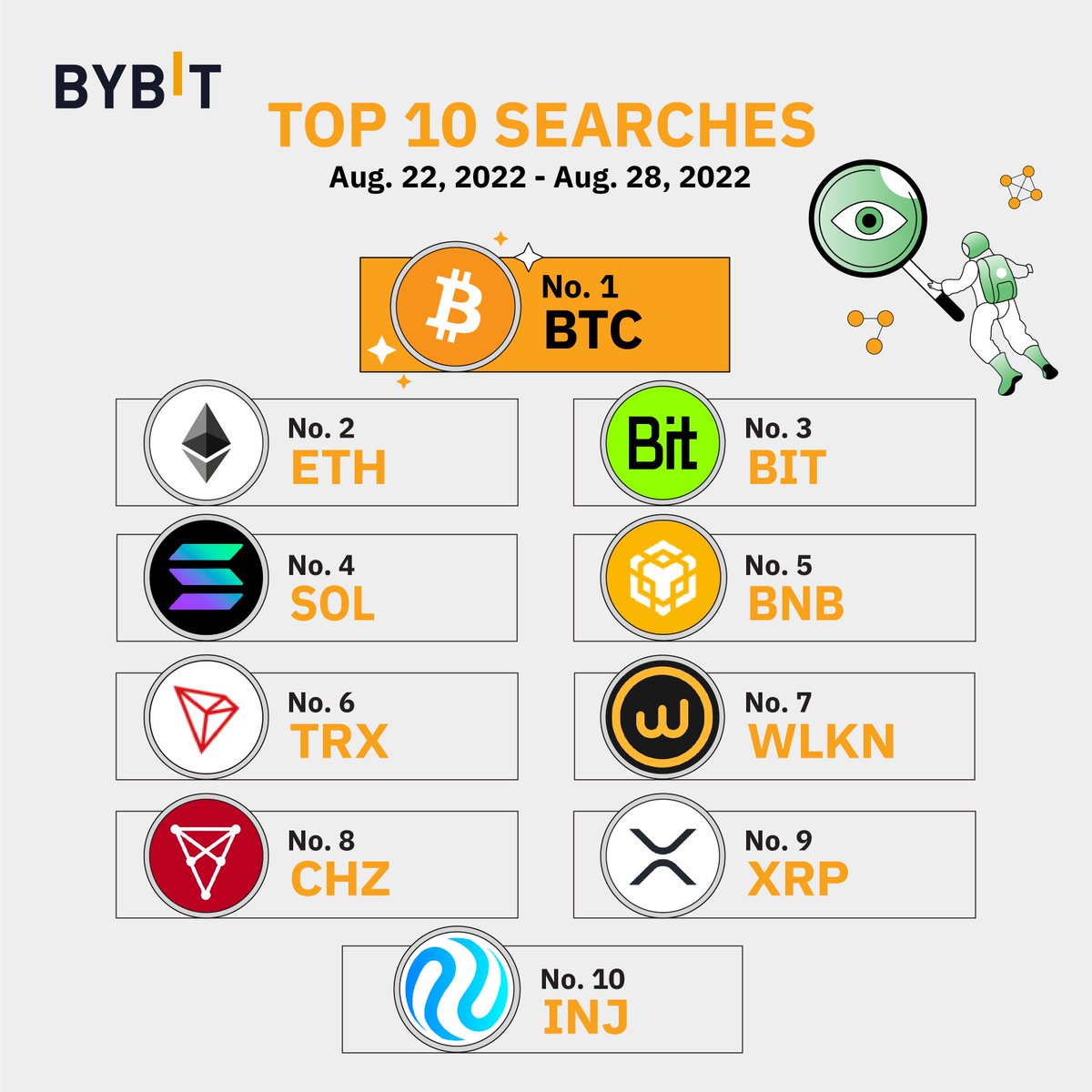 Bybit_Official's tweet photo. 🔥 Bybit Weekly Top 10 Searches 🔍

🥇 $BTC
🥈 $ETH
🥉 $BIT
 
🏃‍♂️ Followed by $SOL, $BNB, $TRX, $WKLN, $CHZ, $XRP and $INJ

✅ Trade now here: https://t.co/eTmFJvZmGi https://t.co/hMmE2gUEbW