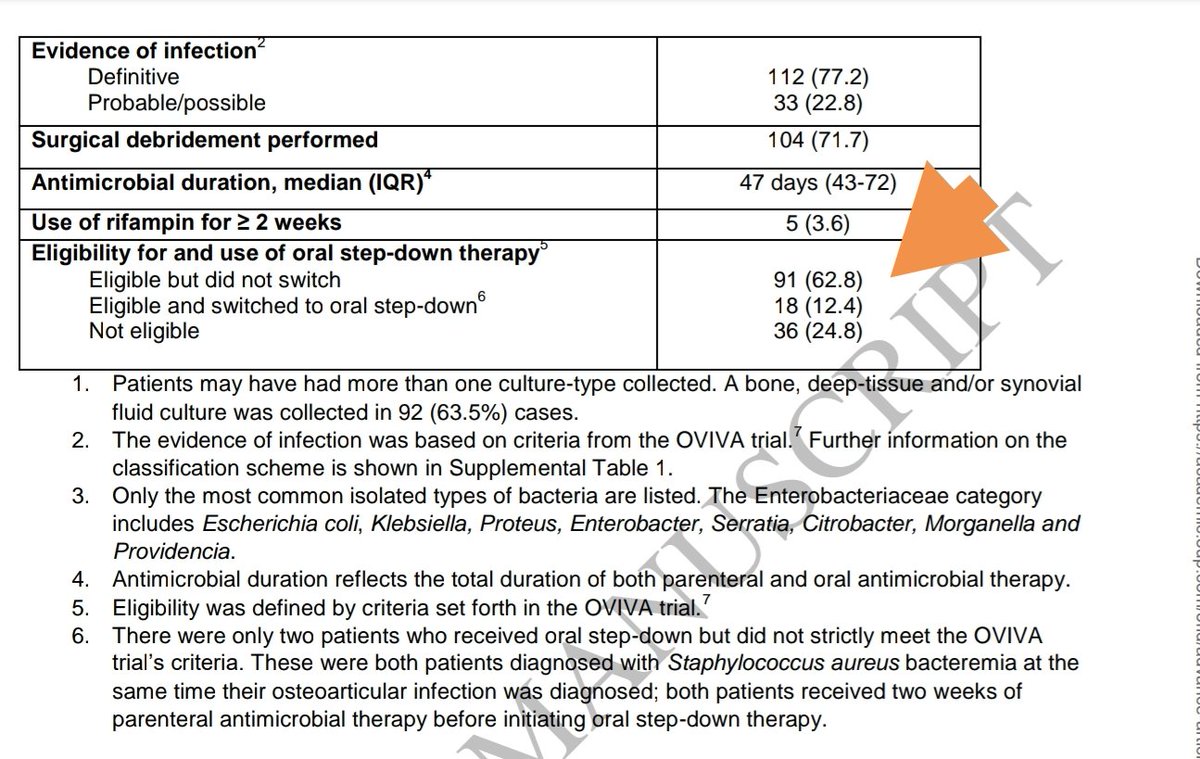 ABsteward's tweet image. Oral antimicrobials may be under-utilized for osteoarticular infections! 
A Retrospective Study across 8 Medical Centers
109/145(75%) were eligible for oral antimicrobial therapy,but only 18 received it:5/39(13%) in 2018 Vs 13/70(19%) in 2019-20 #IDTwitter academic.oup.com/ofid/advance-a…