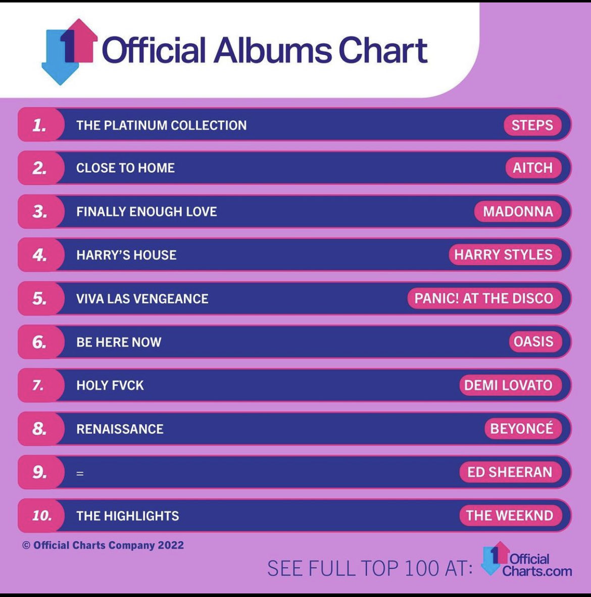 michaeljaysongs's tweet photo. “I thought I knew how to handle my emotions”… BUT just look at all that competition!!! I love having songs on Number 1 albums! Thank you @OfficialSteps . #Steps #Steps25 #StepsPlatinumCollection #TheSlightestTouch https://t.co/vkQNLoQnIq