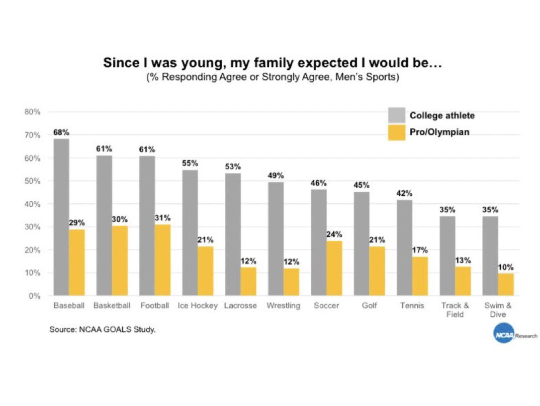 Don_K_Williams's tweet photo. While soccer ⚽️ isn’t as bad as ⚾️ 🏈 &amp; 🏀 I still find all these numbers highly disturbing.
High parental expectations of their children often causes anxiety in their kids as they strive, worry &amp; struggle about not letting their parents down.
#LetKidsBeKids https://t.co/SrWO4qrWj4