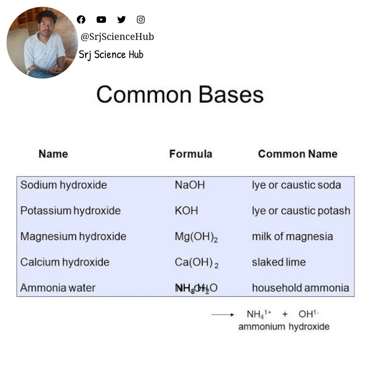 SrjScienceHub's tweet photo. ❝ Common Bases ❞
•
•
Follow for more 👉 @SrjScienceHub  
•
•
#srjsciencehub #science #studygram #physics #chemistry #biology #Acidic #base #chemistrylab #chemistrylovers #chemist #chemistrystudent #sciencestudent #sciencenotes #chemistryisfun https://t.co/IhW8cD35ZO